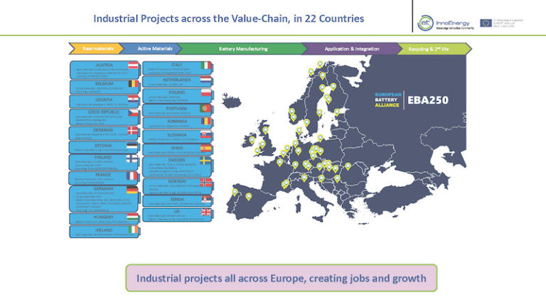 European Batteries, A Proven Piece Of The Clean Energy Transition, And ...